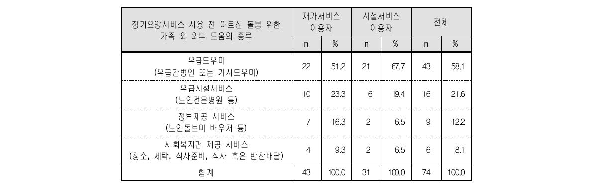 서비스 이용형태별 제도 이용 전 가족 외 도움 수혜 종류