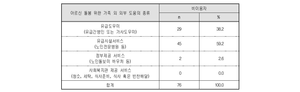 노인장기요양보험제도 비이용자의 가족 외 도움 수혜 종류