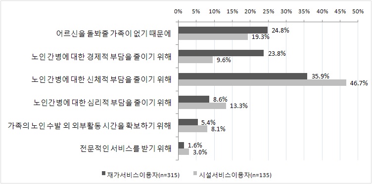 재가 및 시설서비스 이용자의 제도 신청이유