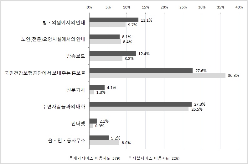 서비스 이용형태별 제도 인지경로