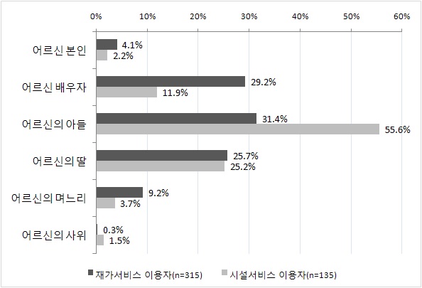 서비스 이용형태별 서비스 이용 주결정자