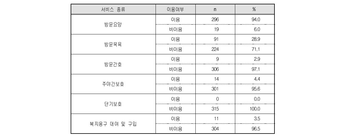 재가서비스이용자의 서비스 종류별 이용여부