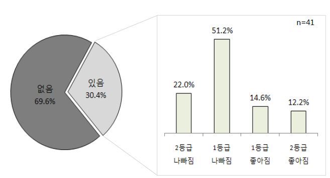 시설서비스 이용자의 서비스 이용 전후 요양등급변화