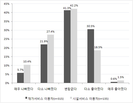 서비스 이용 후 노인의 신체적 상태 변화