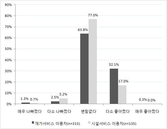 서비스 이용 후 노인의 가족관계 변화