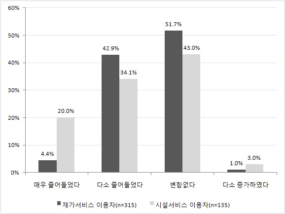 서비스 이용 후 주돌봄자의 사회적 부담 변화