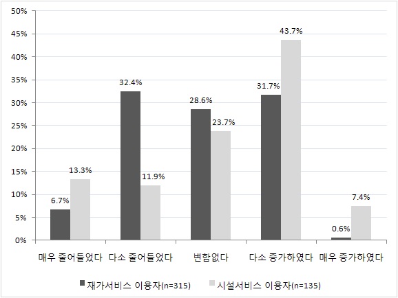 서비스 이용 후 주돌봄자의 경제적 부담 변화