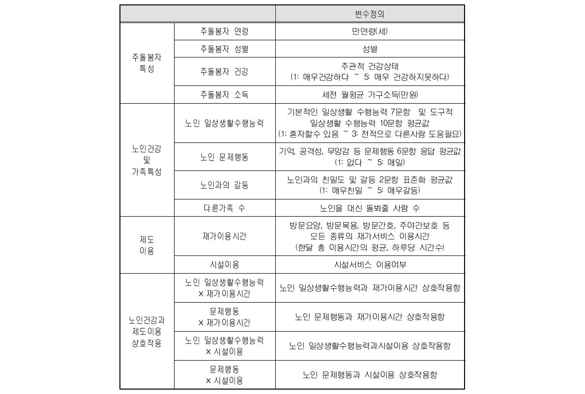 제도이용이 부양부담에 미치는 영향분석: 투입변수