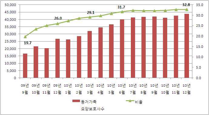 동거가족요양보호사 증가 추이