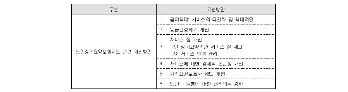 조사결과를 바탕으로 한 정책제언