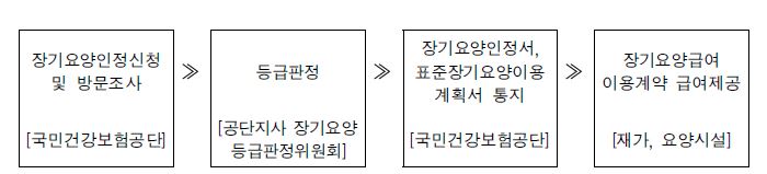 장기요양급여 이용 절차