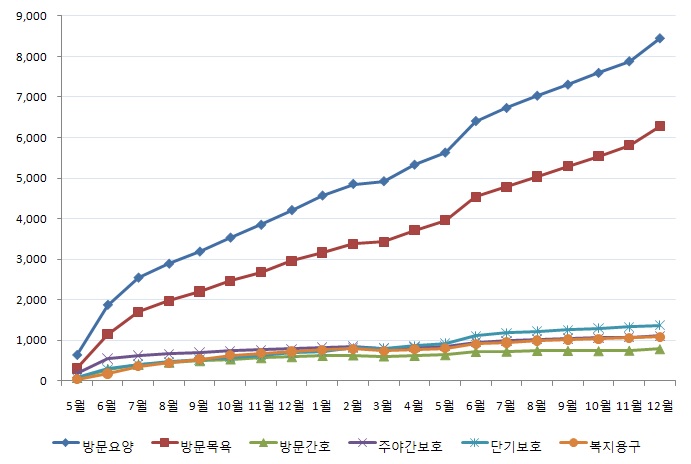 재가시설서비스 종류별 기관수 증가 추이