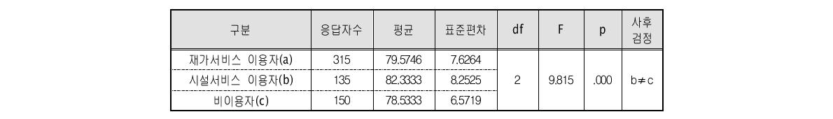 서비스 이용형태별 노인의 평균 연령