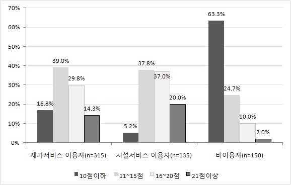 서비스 이용형태별 노인의 문제행동총점