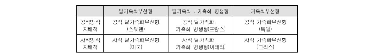 탈가족화와 가족화를 통해 본 복지국가 가족정책의 유형