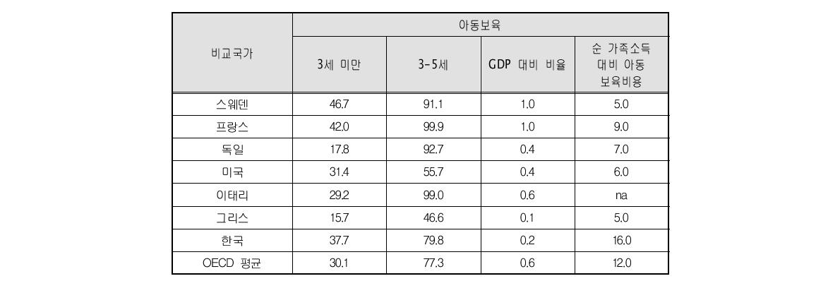 취학 전 아동보육 비율