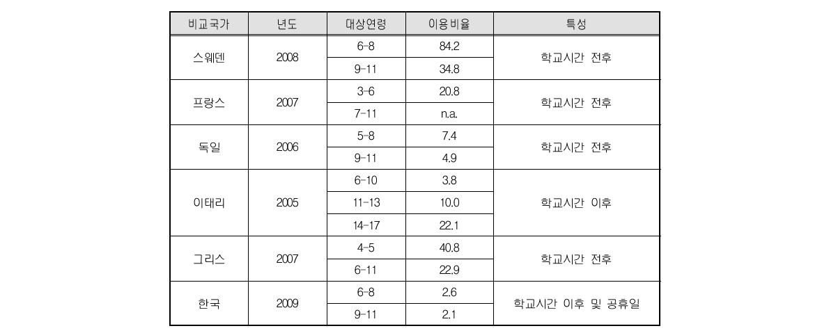 방과 후 아동보육 이용비율