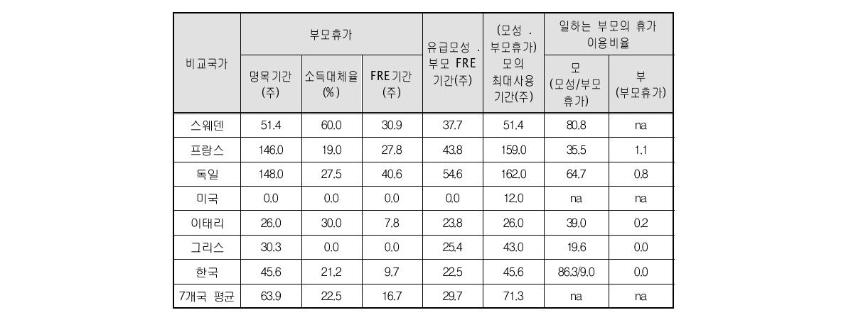 아동양육관련휴가 제도의 특성