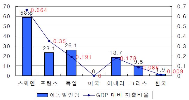 양육관련휴가 2005년 GDP 대비 지출 비율 및 2007년 일인당 GDP 대비 출생아동일인당(모성, 부모휴가) 지출비율.