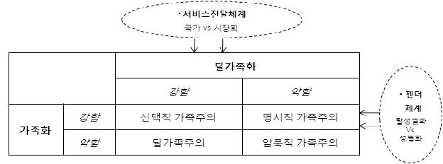 돌봄 정책의 방향과 차원