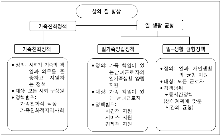 일-가족 양립 정책의 범주