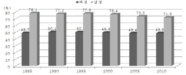 일본의 노동시장 참여율(1985~2010)