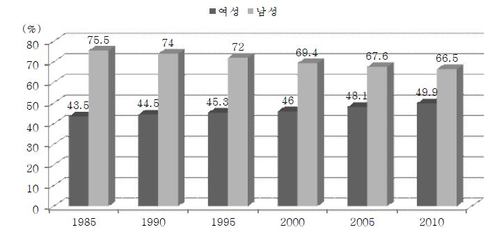타이완의 노동시장 참여율(1985~2010)