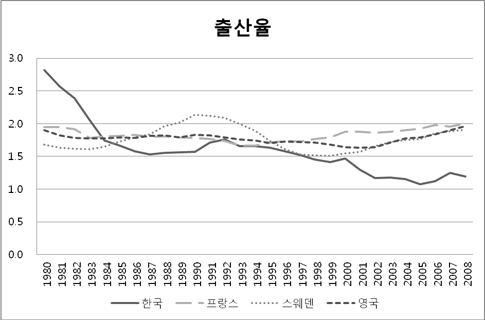 한국, 프랑스, 스웨덴, 영국의 출산율 비교