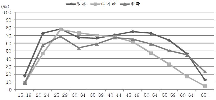 연령별 여성의 노동시장 참여율