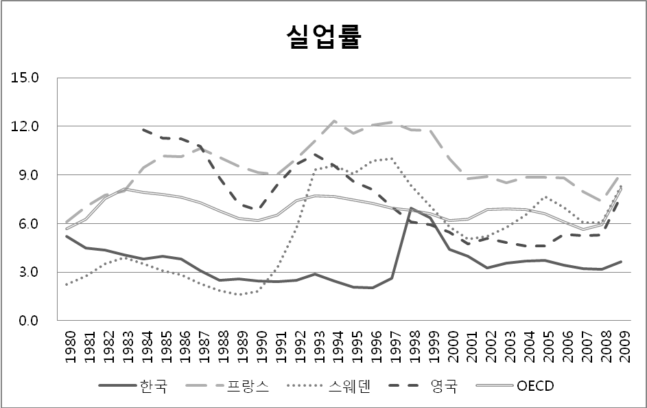 한국, 프랑스, 스웨덴, 영국, OECD 실업률 비교