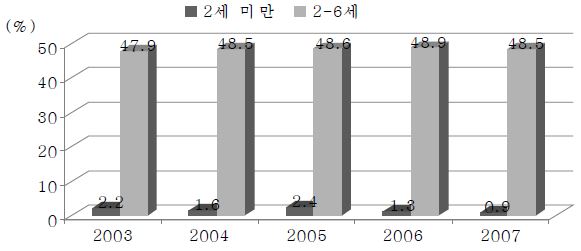 타이완의 보육시설 등록률(2003~2007)