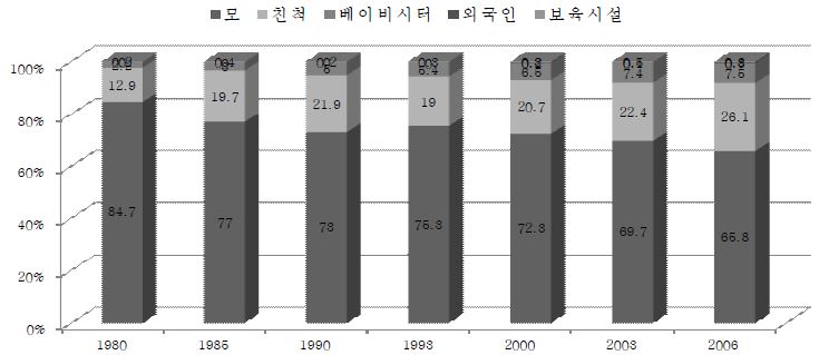 타이완의 2세 미만 아동 돌봄(1980~2006)