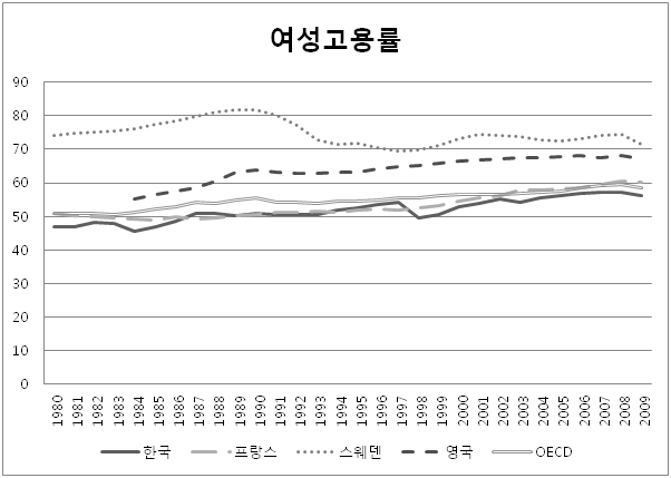 한국, 프랑스, 스웨덴, 영국, OECD 여성고용률