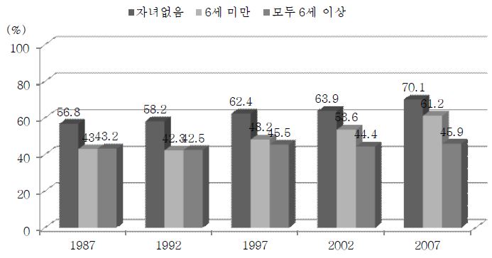 타이완의 자녀 유무에 따른 여성 노동시장 참여율(1987~2007)