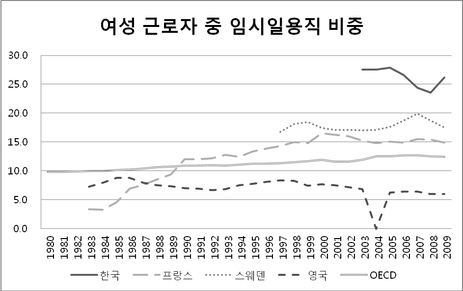 한국, 프랑스, 스웨덴, 영국, OECD 여성근로자 중 임시일용직 비중