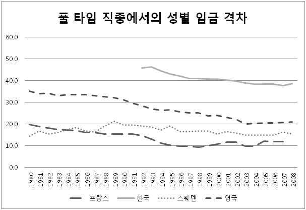 한국, 프랑스, 스웨덴, 영국, OECD 풀타임 직종에서의 성별 임금 격차