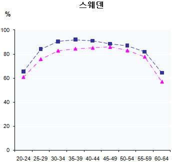 연령별 스웨덴 남녀의 경제활동참가율(2007)43)