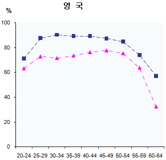 연령별 영국 남녀의 경제활동참가율(2007)47)