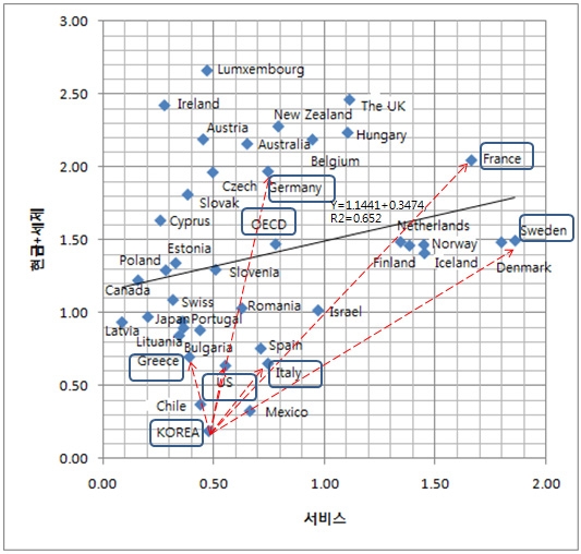 OECD 국가들의 GDP 대비 서비스와 현금(세제)지원 수준