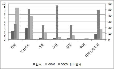 GDP 대비 사회지출비중의 주요항목 비교: OECD 대 한국