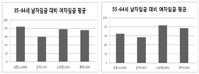 한국, 프랑스, 스웨덴, 영국 35-44, 55-64세 남자임금 대비 여자임금 평균