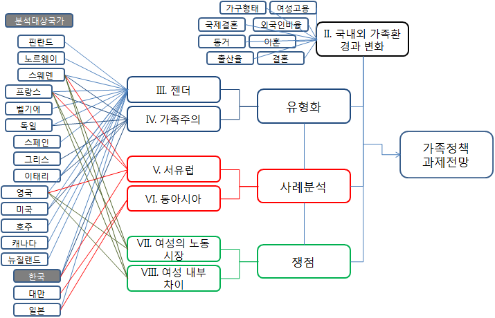 연구보고서의 구성 개념도