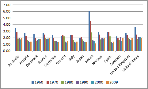 OECD 주요 국가들의 합계출산율의 변화: 1960-2009년