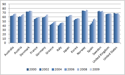 OECD 주요국의 2000년대 여성 고용율 변화: 2000-2009