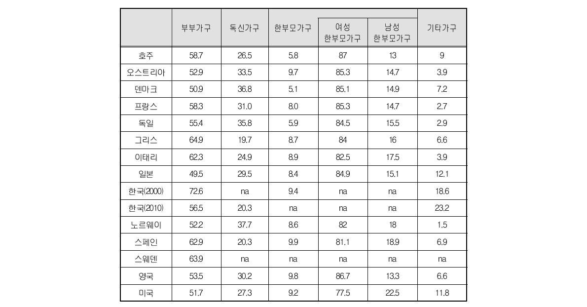 OECD 주요국의 가구구성 형태