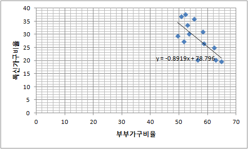 부부가구비율과 독신가구비율