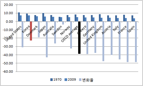 조혼인건수와 변화율: 1970년, 2009년