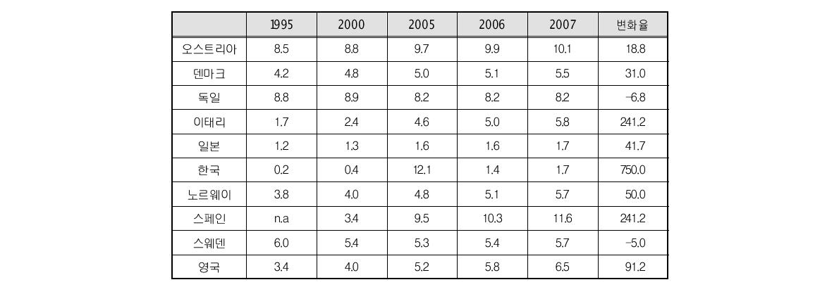 OECD 주요국들의 전체 인구 대비 외국인의 비율의 변화