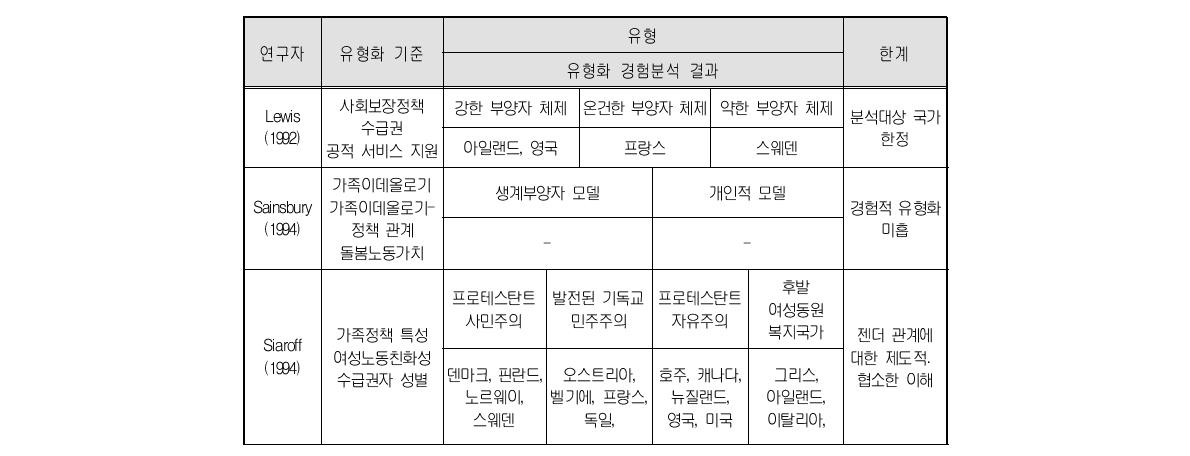 젠더 레짐, 복지 레짐, 돌봄 레짐의 다양성