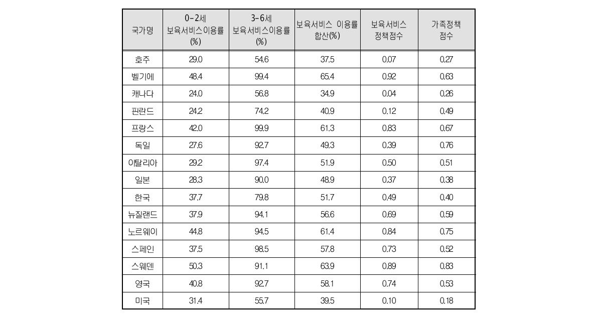 보육서비스 이용률과 정책 점수